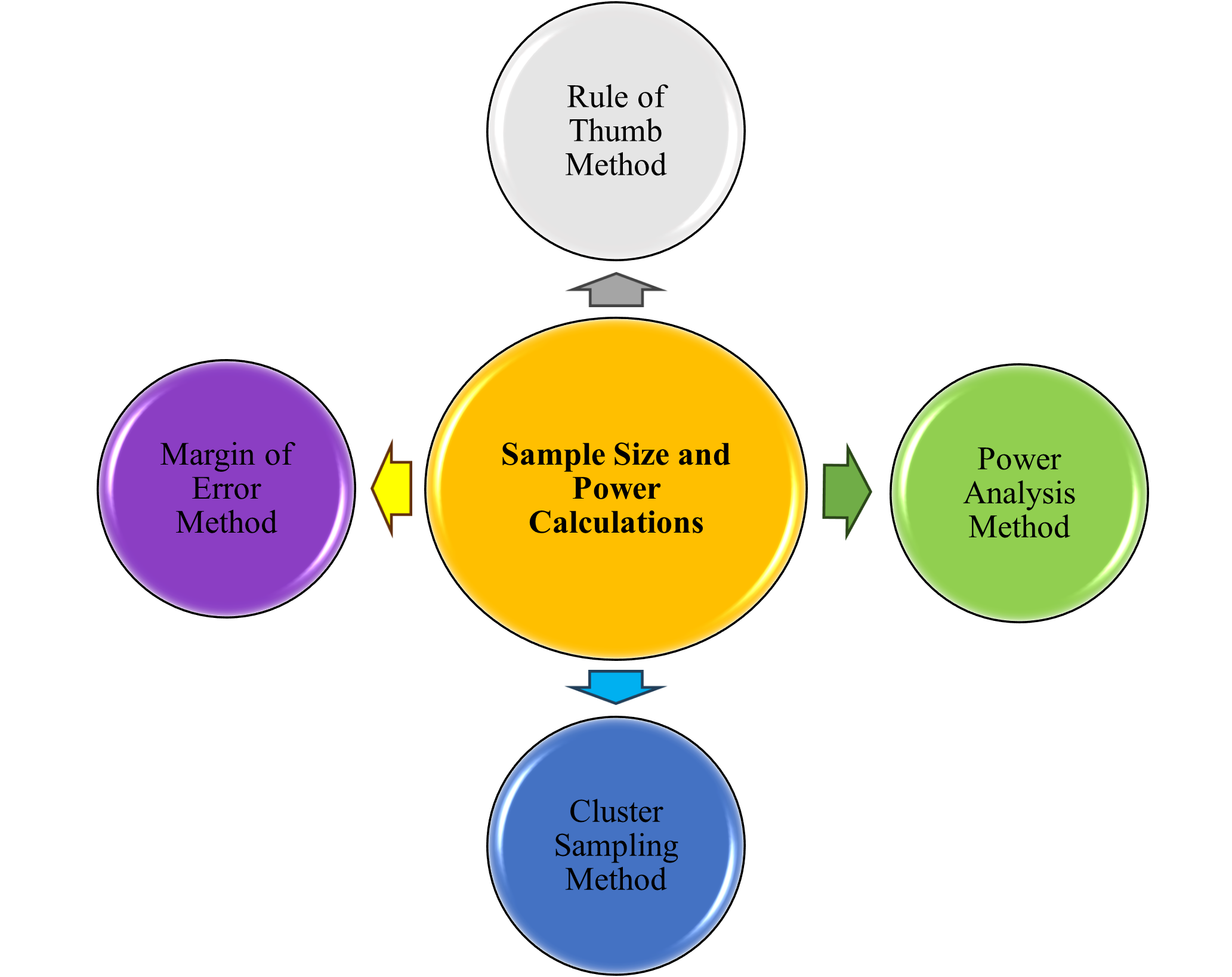Sample Size Calculation