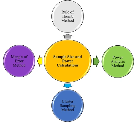 Illustration of sample size calculation formulas