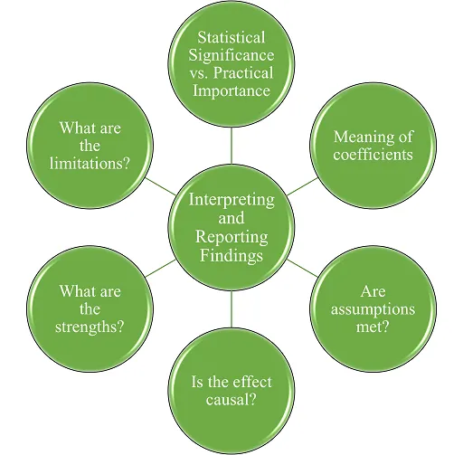 Abstract graphic representing interpretation of results