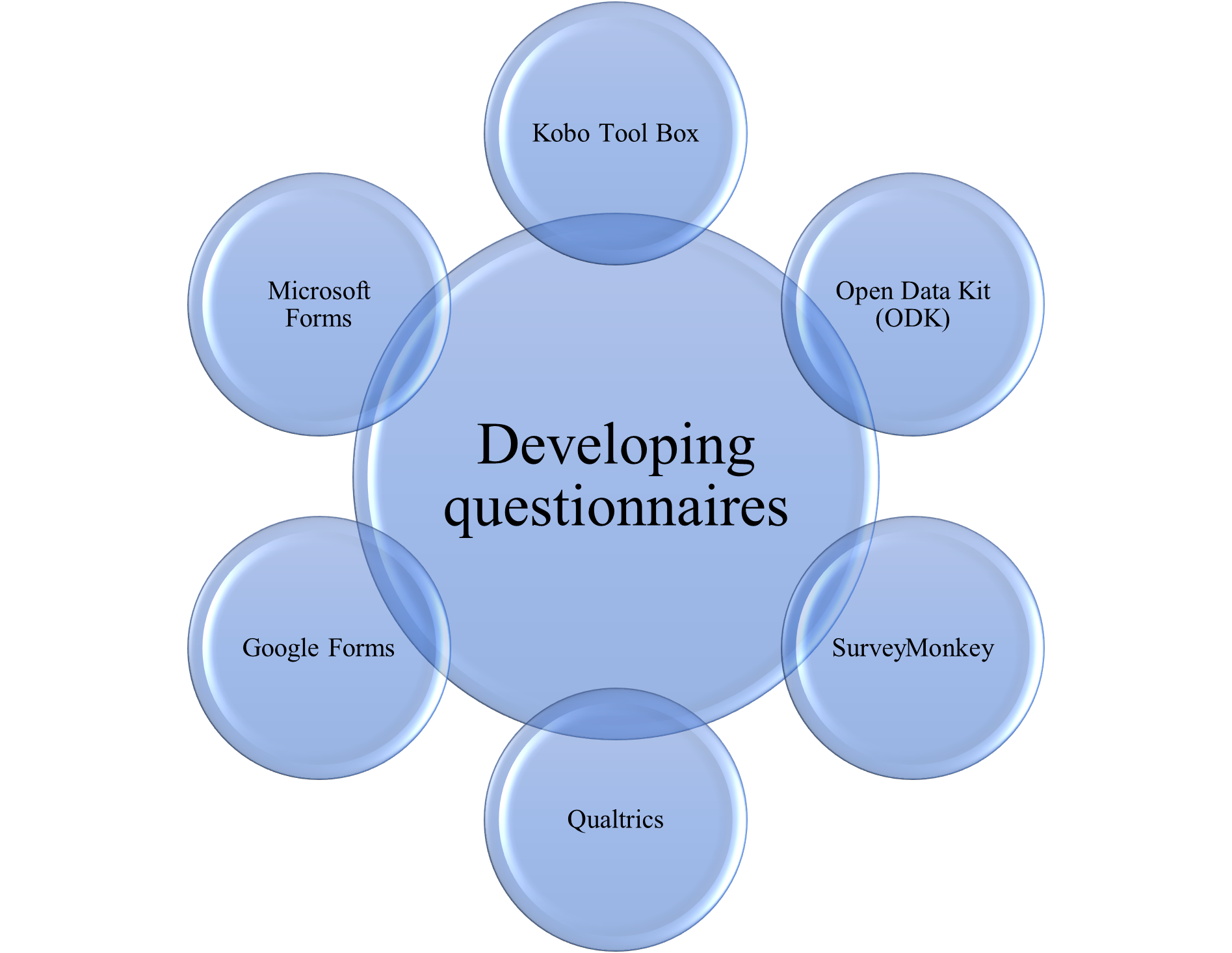 Questionnaire Development