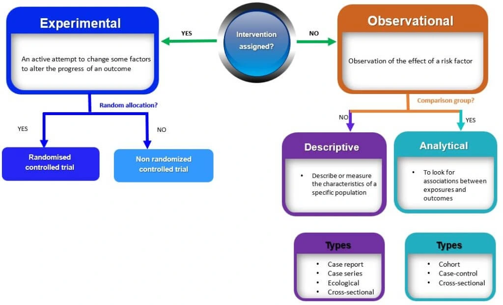 Charts and graphs representing study designs